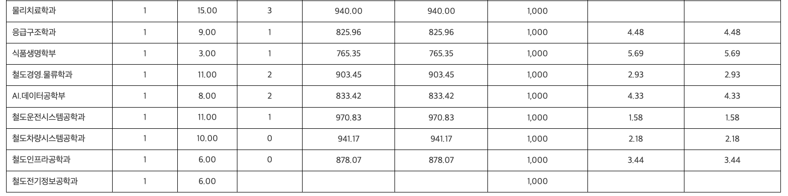 2024 한국교통대 수시 충원결과