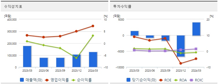 한국가스공사 주가 수익성