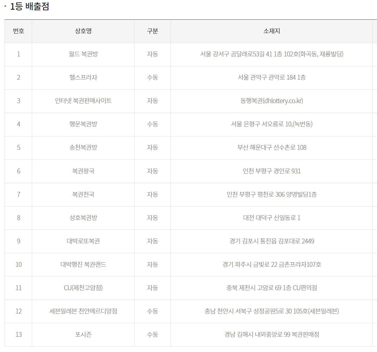 이번주 로또 당첨지역에 대한 화면입니다.