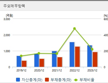 씨케이솔루션 주가 재무지표