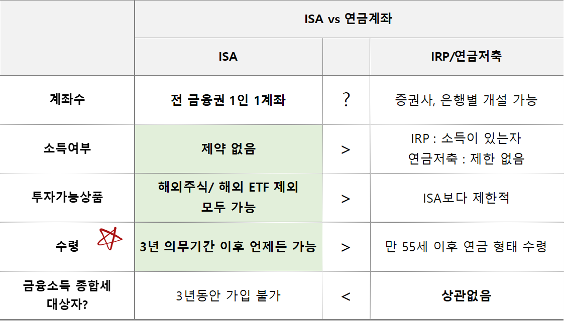 ISA vs 연금저축 장단점 비교