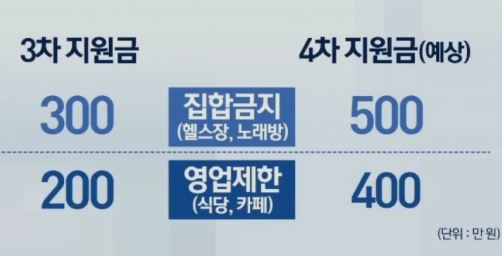 4차재난지원금지급시기