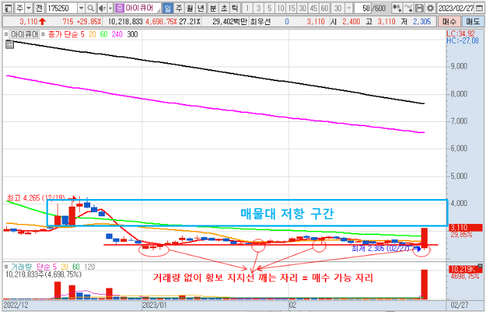 2월 27일 아이큐어 주가 일봉 차트