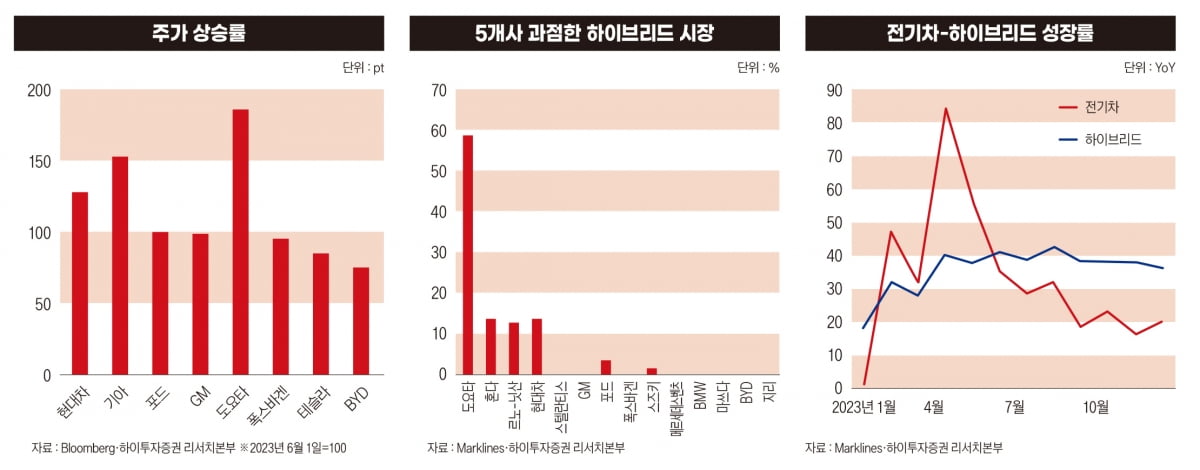 전기차 하이브리드 시장 성장률