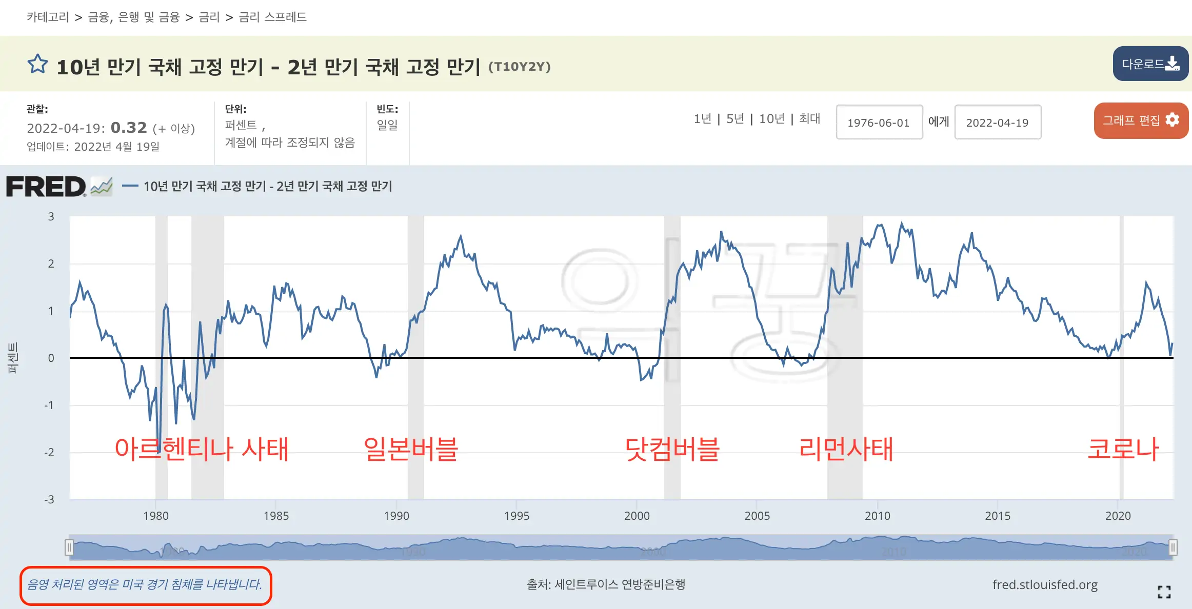 미국 장단기 금리차 차트