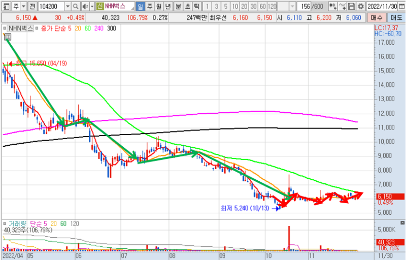 NHN벅스 일봉 차트