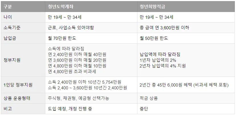 청년도약계좌-청년희망적금