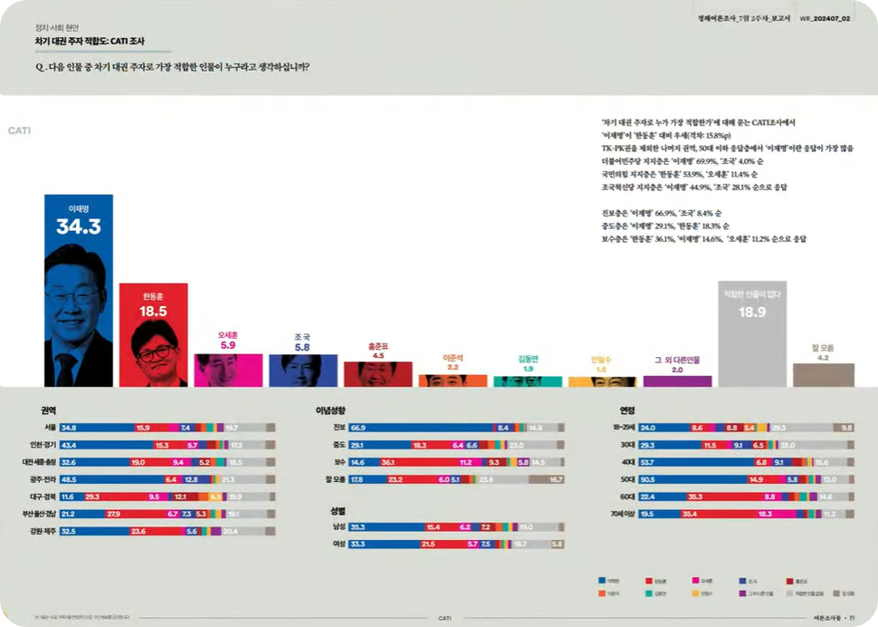 이재명한동훈지지율15