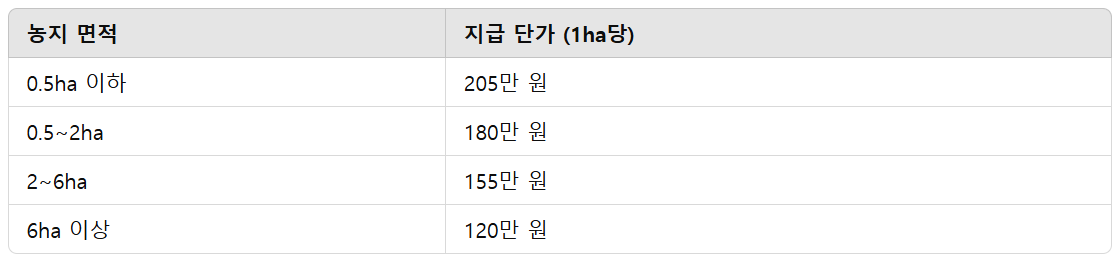 공익직불금 신청자격