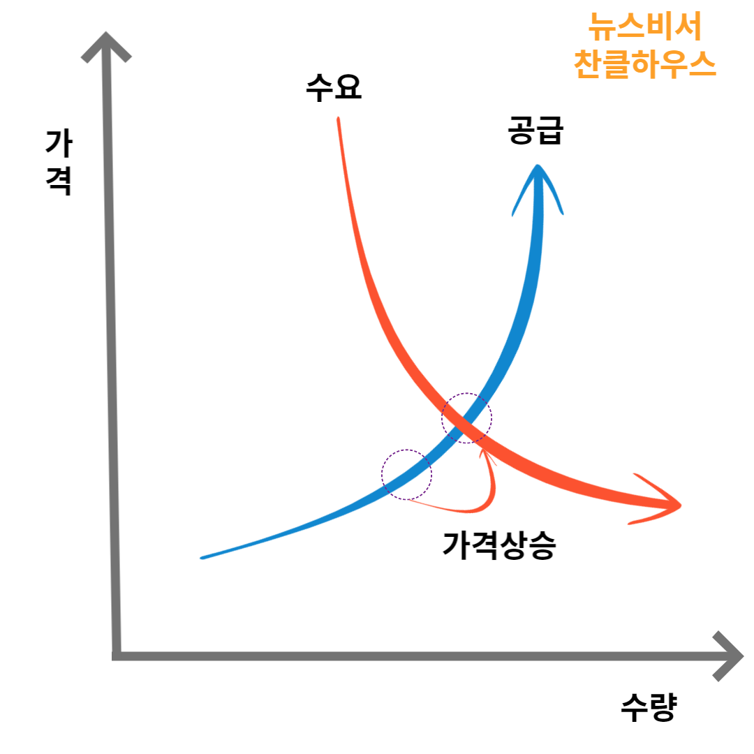 수요공급 그래프 수요상승