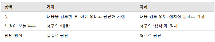 기각과 각하의 차이점