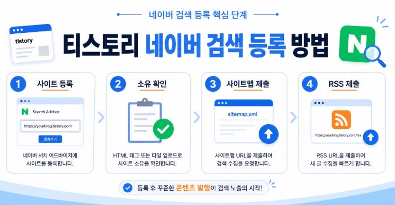 티스토리 네이버 검색 등록 방법, 서치어드바이저 사이트맵&middot;RSS 제출까지 한 번에 정리
