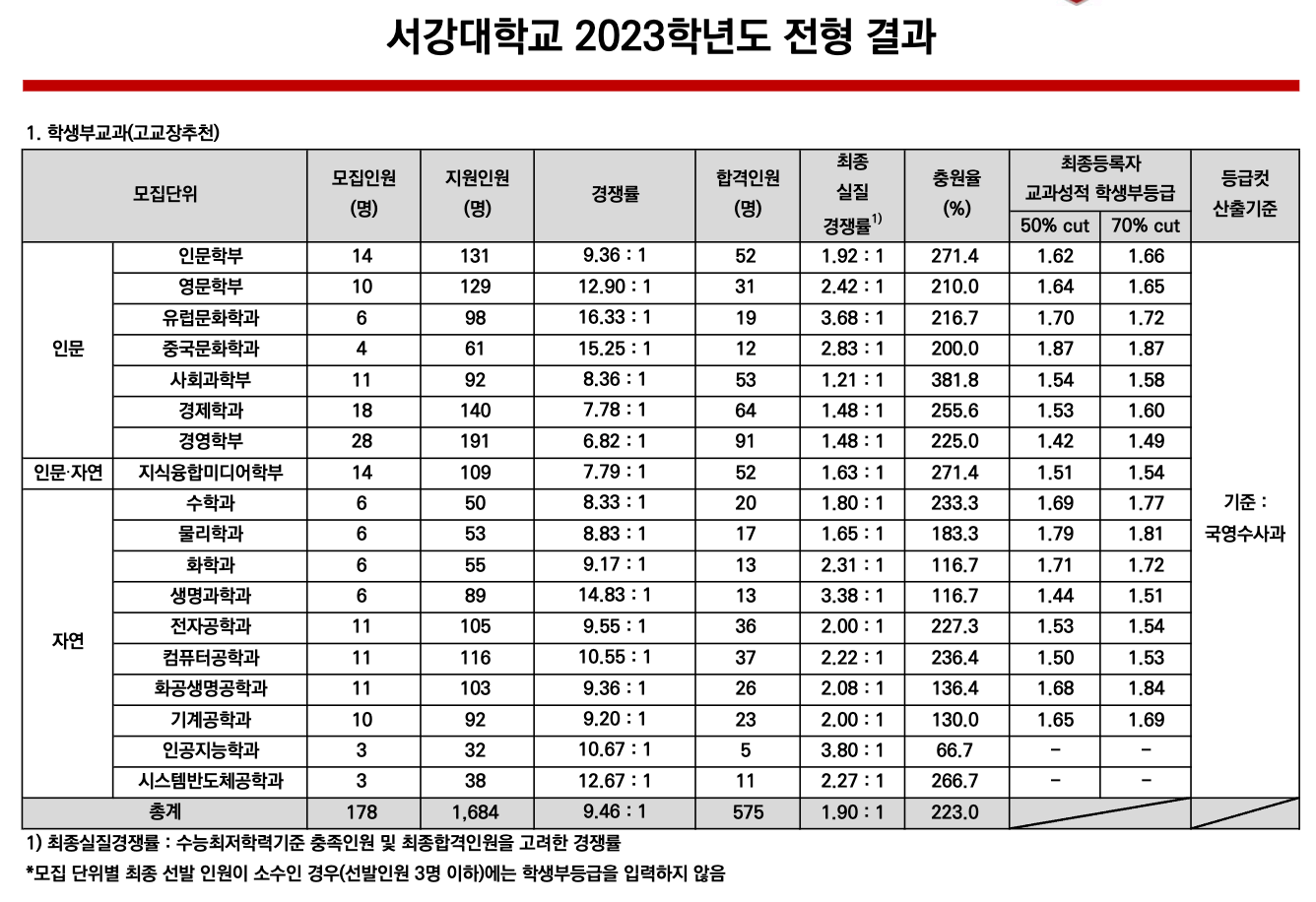 2023 서강대 고교장추천 충원율