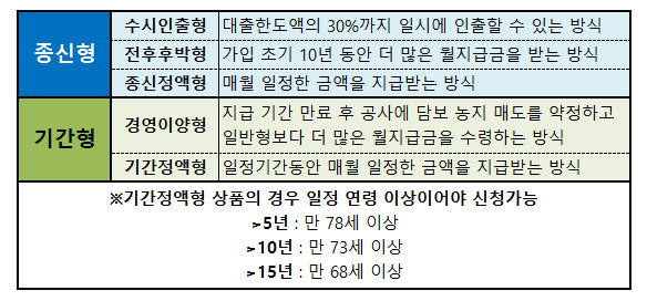 농지연금 형태