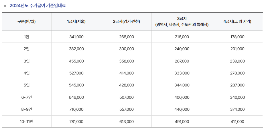 주거급여 신청자격 및 지원금액, 신청방법 수급자 지급일 혜택