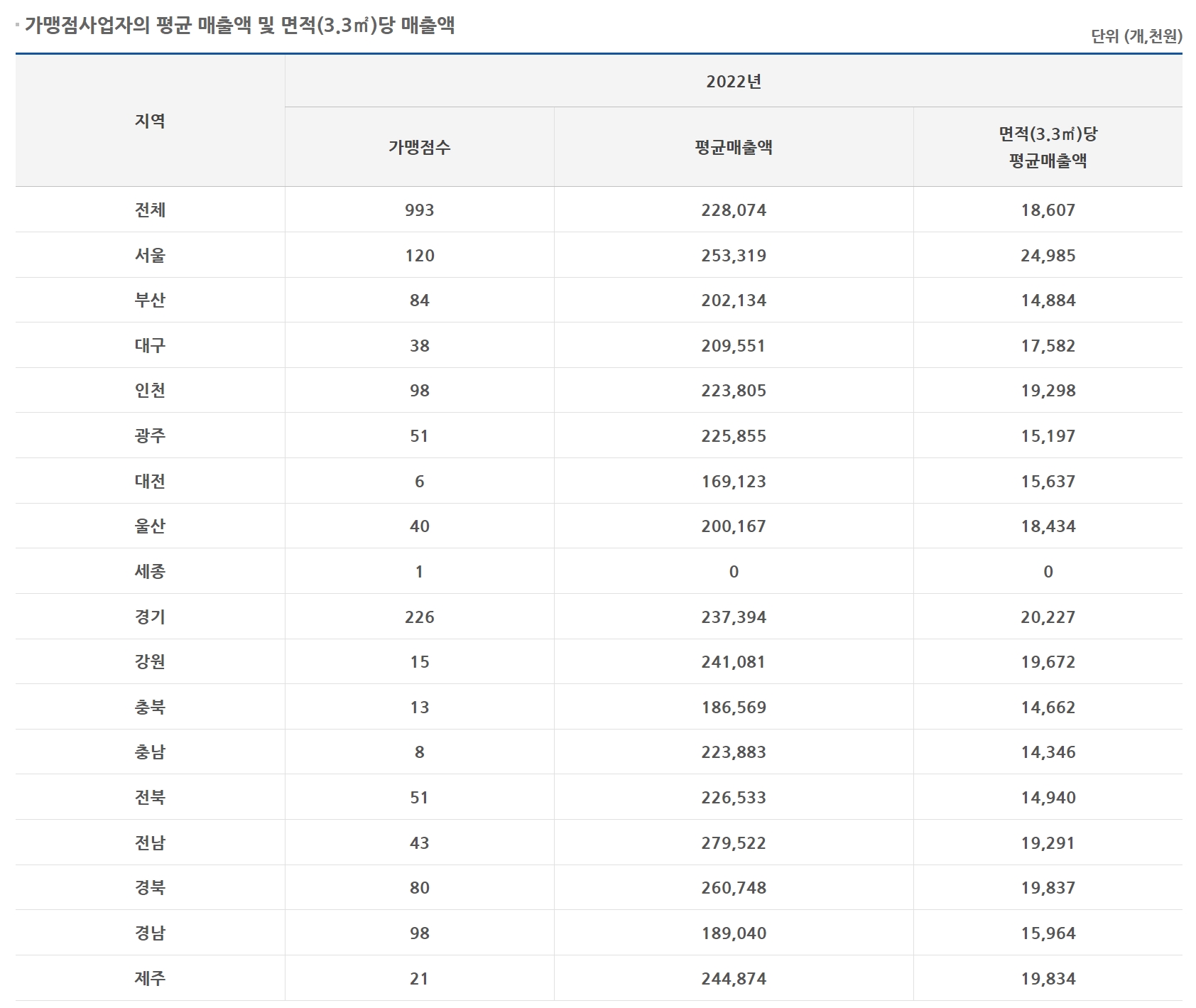 더벤티 가맹점 평균 매출액