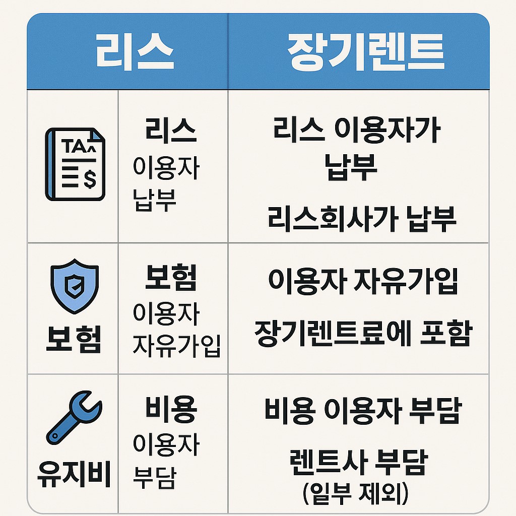 리스 장기렌트 세금·보험·유지비 비교 요약 2025