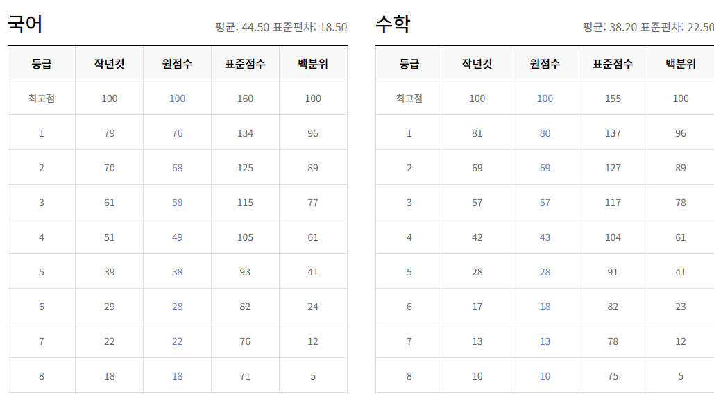 2024 3월 모의고사 등급컷 체감난이도