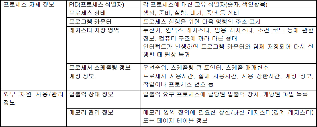 PCB(Process Control Block)의 정보