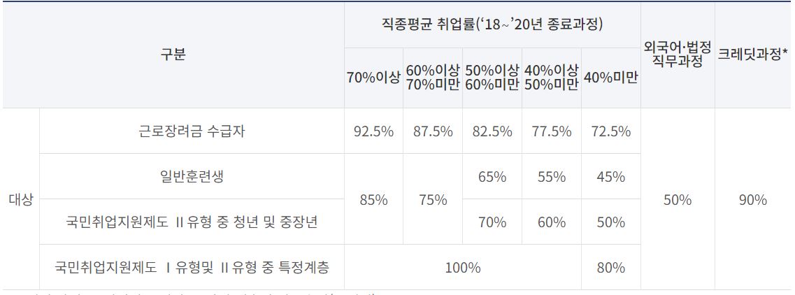 국민내일배움카드-지원금