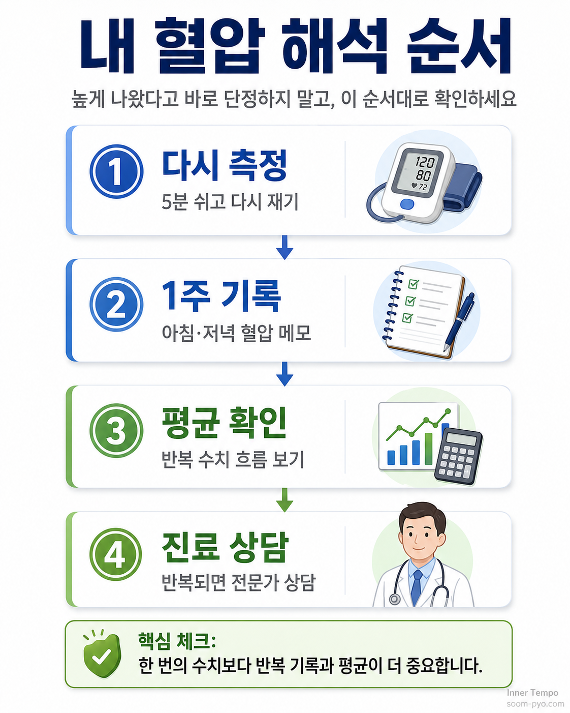 혈압 측정 방법 안내