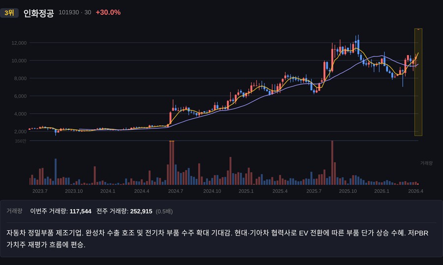 인화정공 주봉 차트