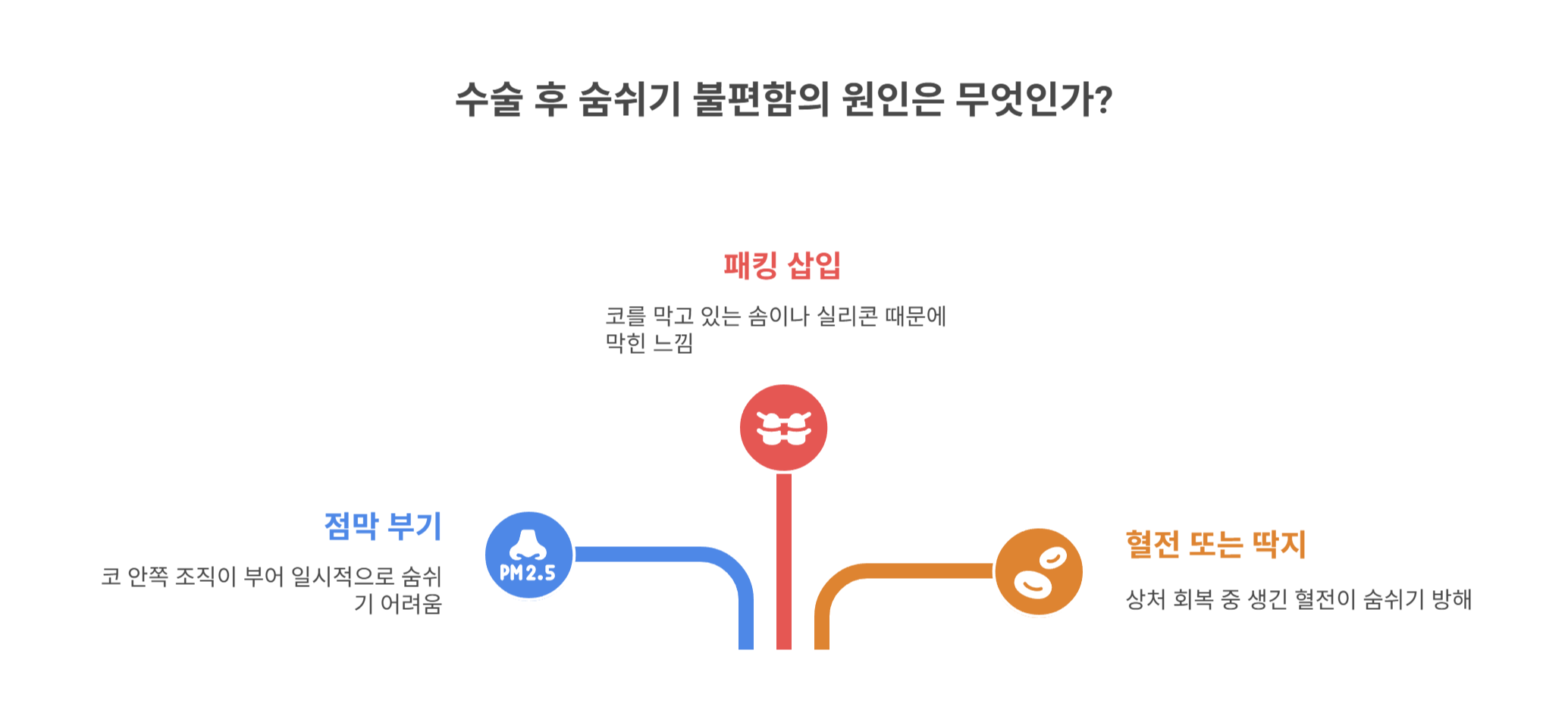 수술 후 숨쉬기 불편한 가장 흔한 이유는?