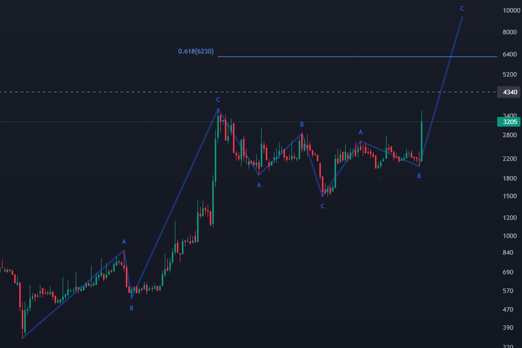 조일알미늄 주봉 로그차트
