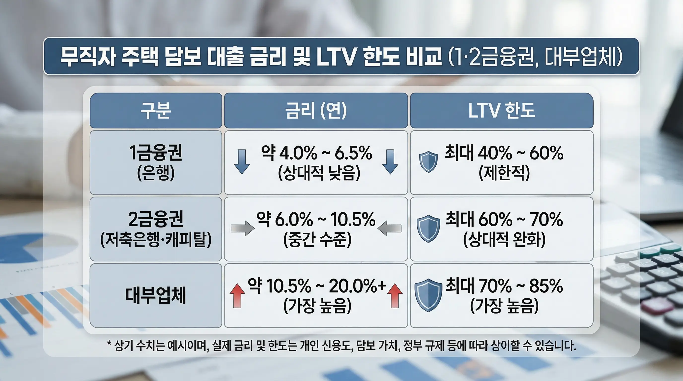 무직자 주택 담보 대출 시 1금융권, 2금융권, 대부업체의 금리와 LTV 한도를 비교하는 표