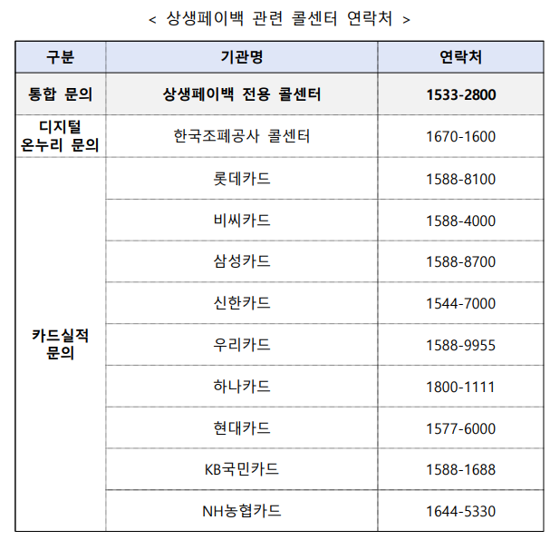 카드사별 ARS 전화번호 표