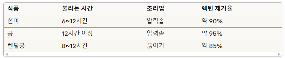 표: 렉틴 제거를 위한 최적의 조리법