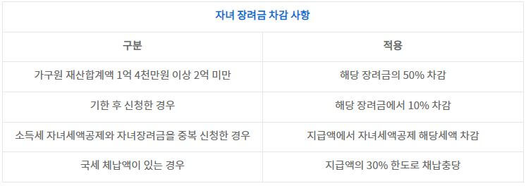 정부 지원 자금 종류