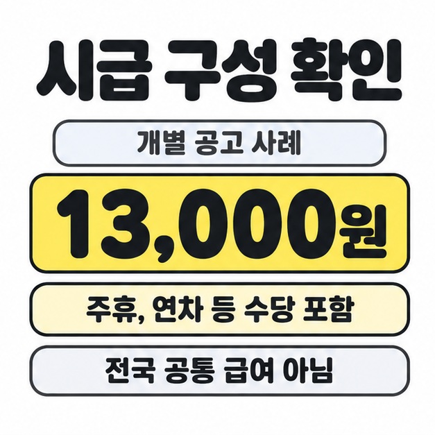 개별 공고의 시급 13,000원이 주휴와 연차 등 수당을 포함하며 전국 공통 급여가 아님을 표시한 그림