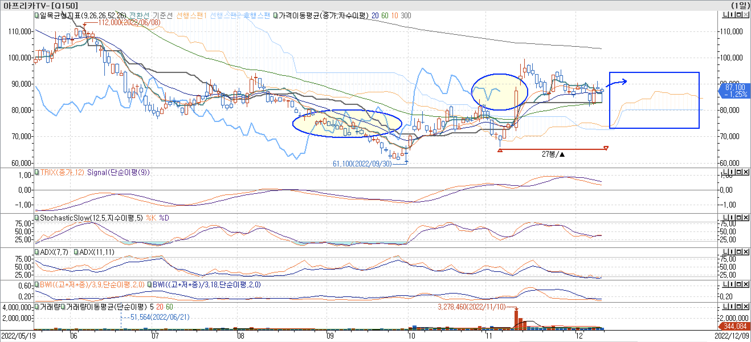5. 보조지표 - 일목균형표, TRIX, StochasticSlow, ADX(7, 11), BWI(9, 18) - 아프리카TV