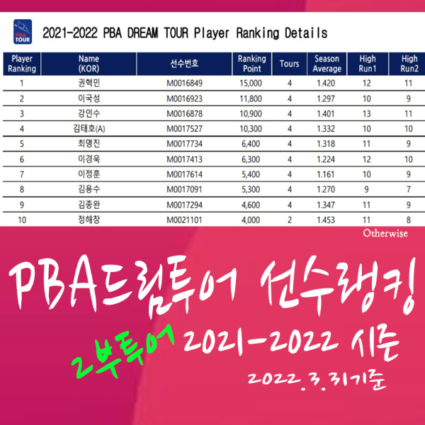 PBA 드림투어 당구 선수 랭킹 정보