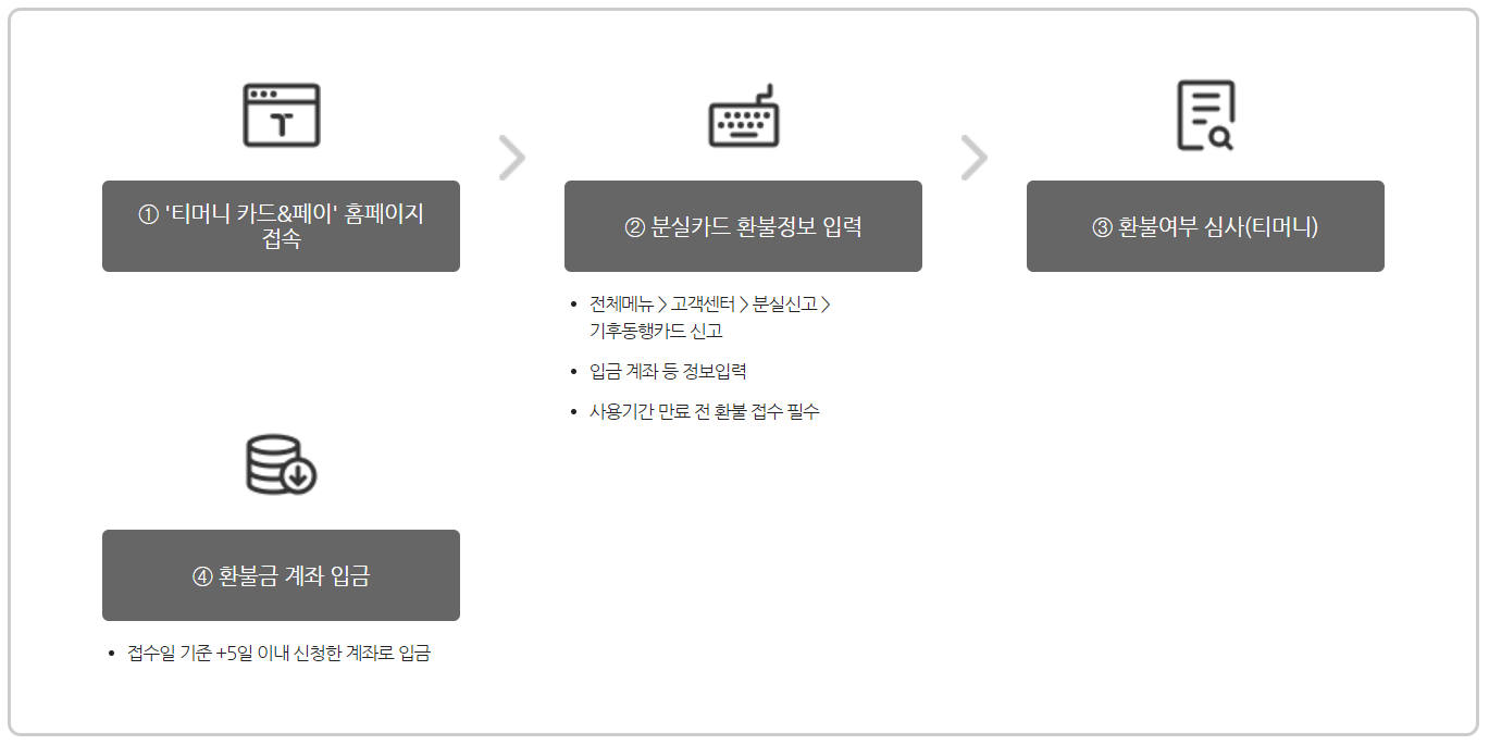 기후동행카드-환불-방법