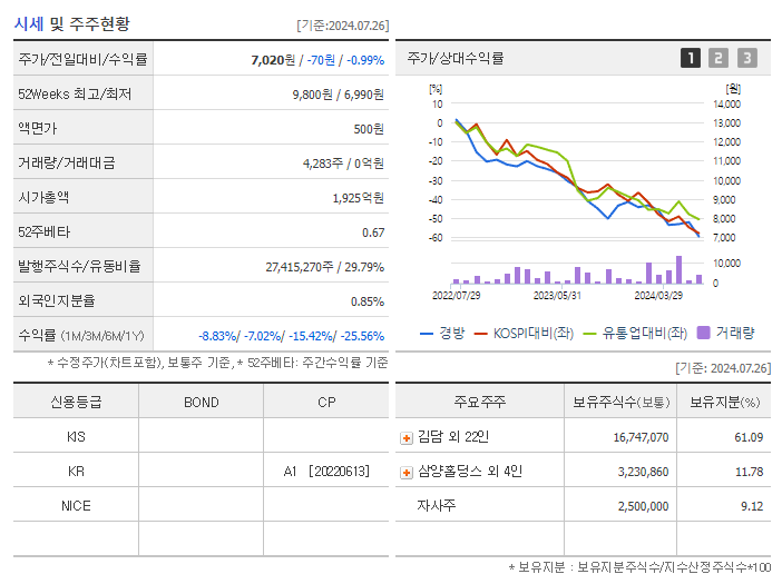 경방_기업개요