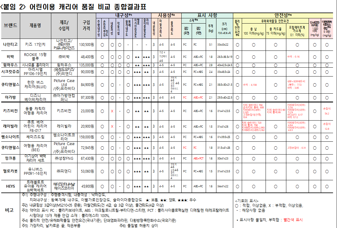 서울 YWCA어린이용 캐리어 검사