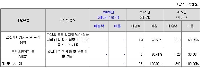 이노스페이스 주요제품매출정보