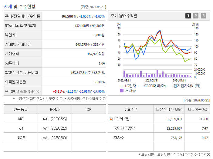 LG전자_기업개요