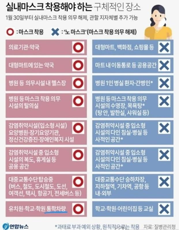 개과천선의 내맘정보공유-변경되는 실내 마스크 의무 착용 해제 및 주의사항 (제외장소_2023.01.30부터 적용)-실내마스크 착용해야 하는 의무 장소