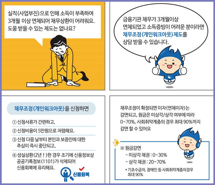 개인워크아웃제도를 요약한 만화형식의 표