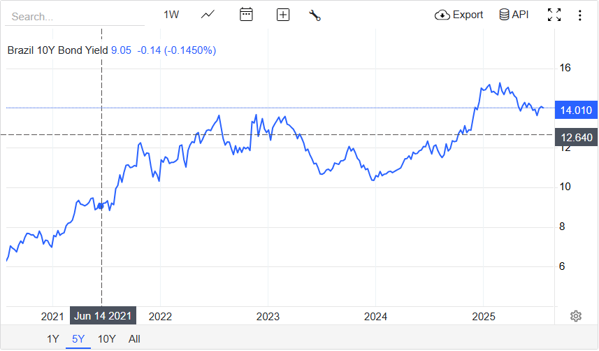 브라질 10년물 국채 금리