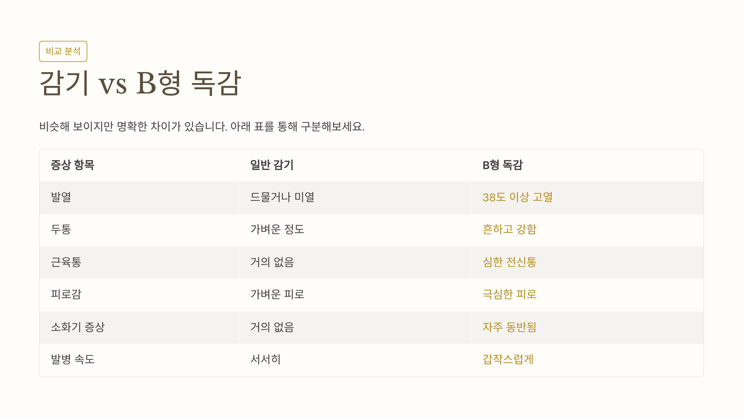 B형 독감 증상
