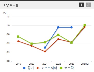핑거 배당수익