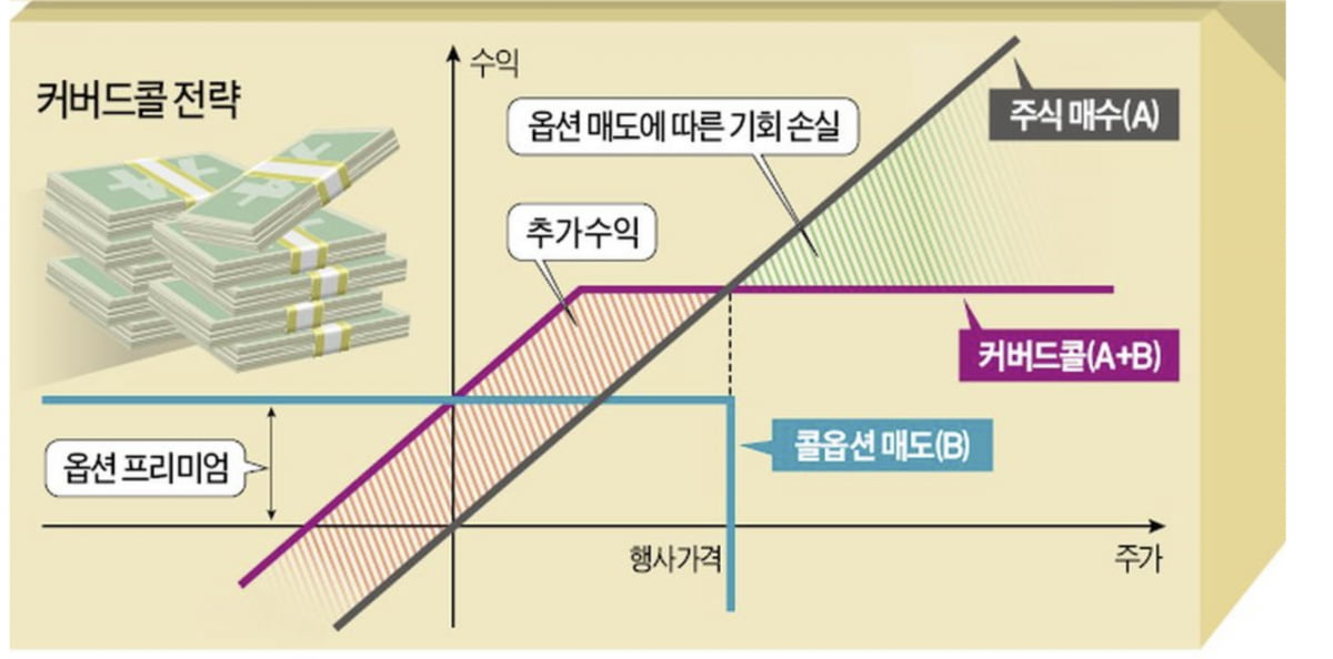 커버드콜-전략