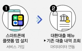 플랫폼을 이용한 대환대출