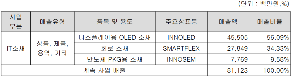 이녹스첨단소재 - 주요 사업 부문 및 제품 현황(2023년 1분기)