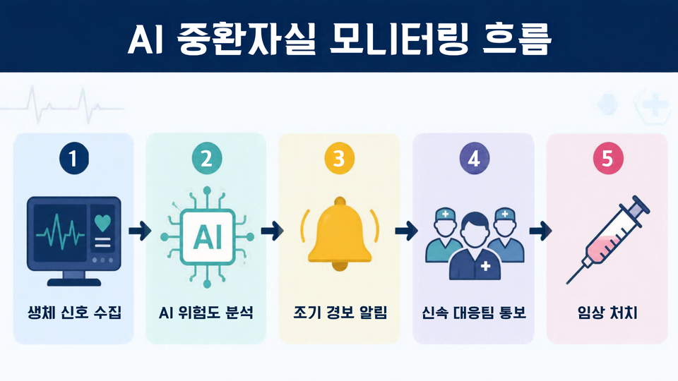 AI 중환자실 모니터링 흐름