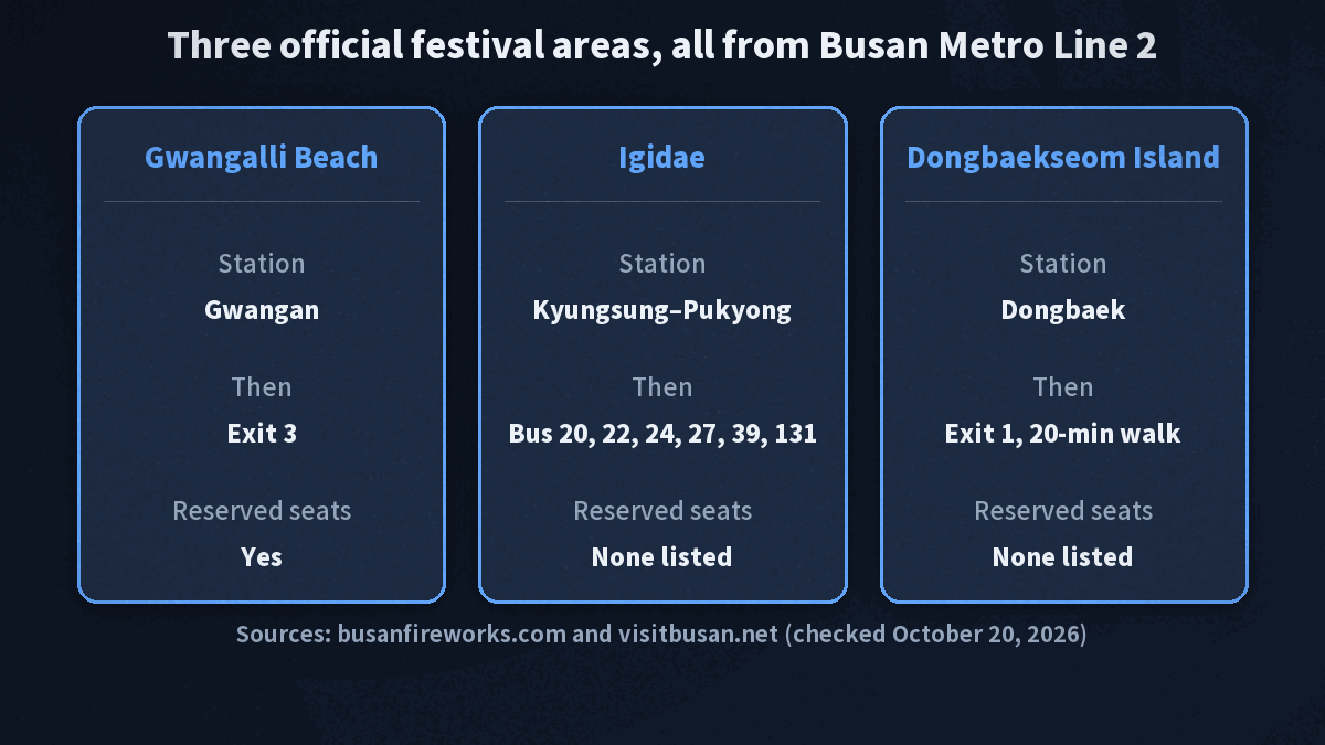 Three official festival areas in Busan with nearest Line 2 subway stations: Gwangan Station Exit 3, Kyungsung Univ. and Pukyong Nat'l Univ. Station then bus, Dongbaek Station Exit 1